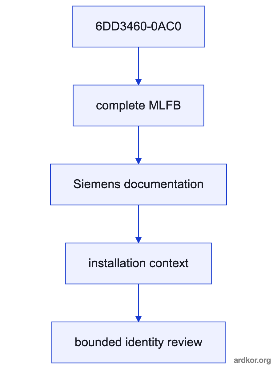An upstream system connects through 6DD3460-0AC0 to a downstream system element.