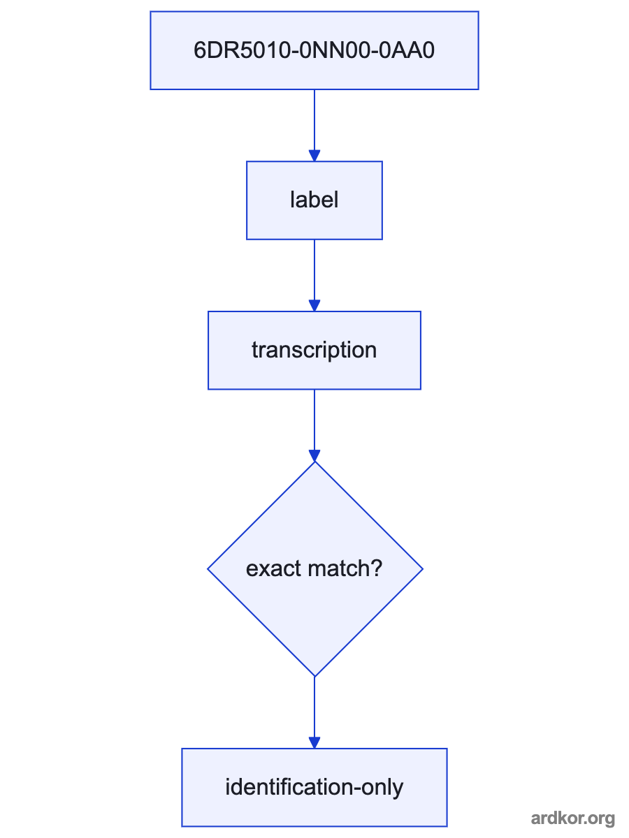 An upstream system connects through 6DR5010-0NN00-0AA0 to a downstream system element.