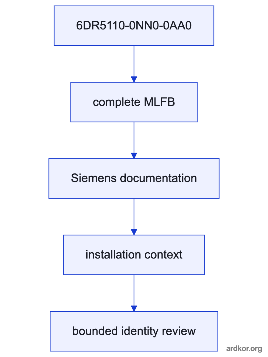 An upstream system connects through 6DR5110-0NN0-0AA0 to a downstream system element.