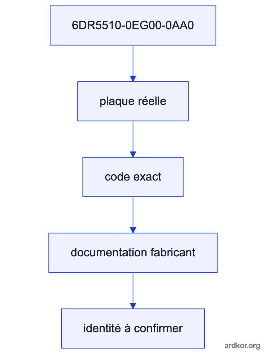 A system diagram places Siemens 6DR5510-0EG00-0AA0 SIPART PS2 PA electropneumatic positioner, PROFIBUS PA, single-acting between PROFIBUS PA process-controller segment and Single-acting pneumatic linear or part-turn actuator; the placement is marked as an inference.