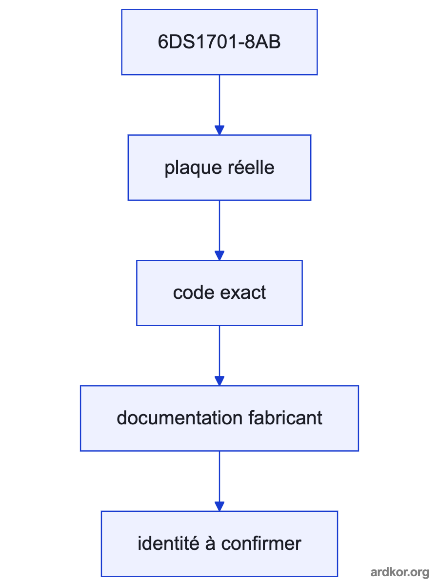 A system diagram places Siemens 6DS1701-8AB TELEPERM M eight-channel HART analog input module between Analog transmitters and HART field instruments and TELEPERM M I/O bus and process image; the placement is marked as an inference.