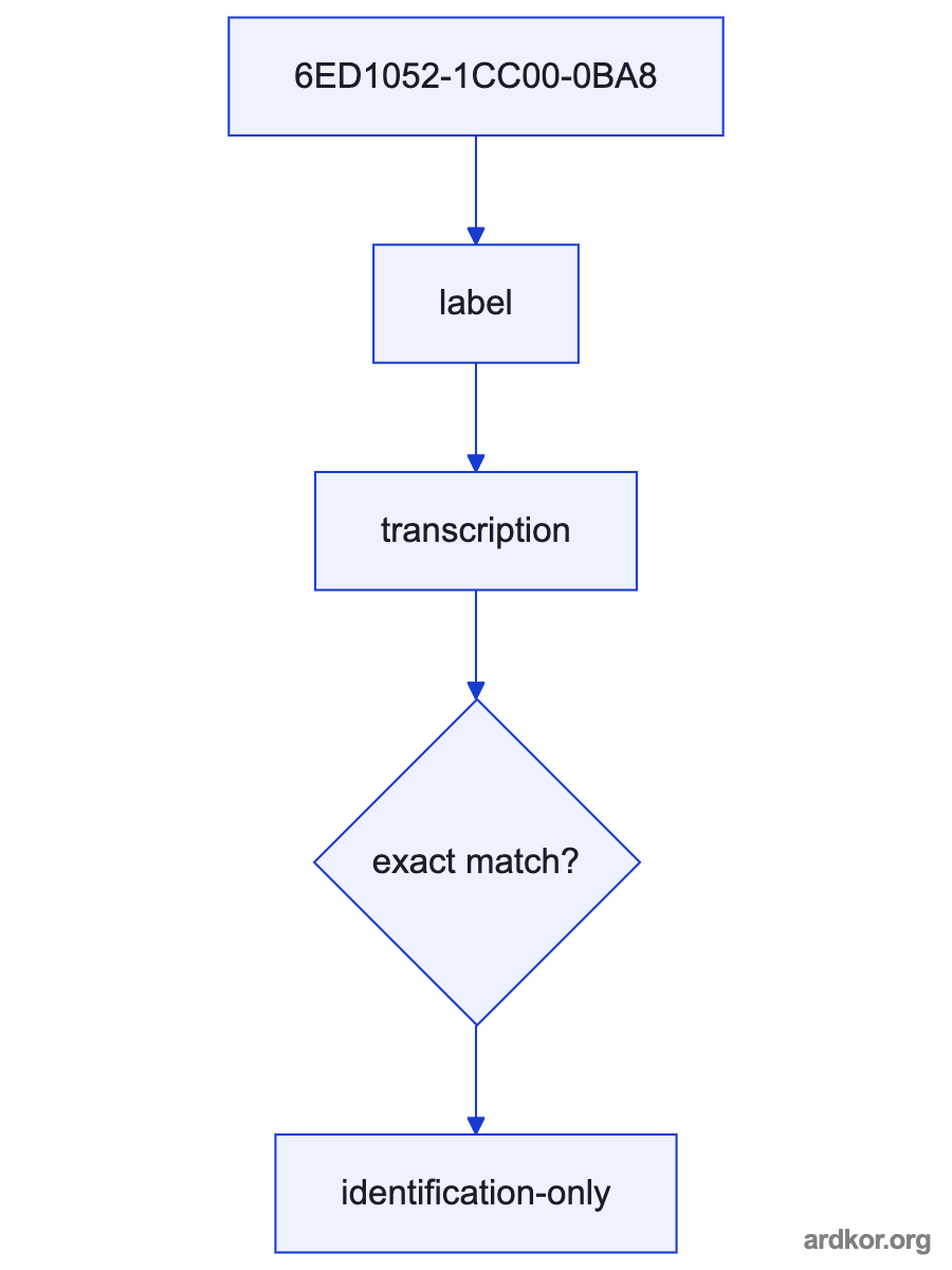 A system diagram places Siemens 6ED1052-1CC00-0BA8 LOGO! 24 CE logic module between Field switches, sensors, and 24 V DC control supply and Transistor-controlled machine loads; the placement is marked as an inference.