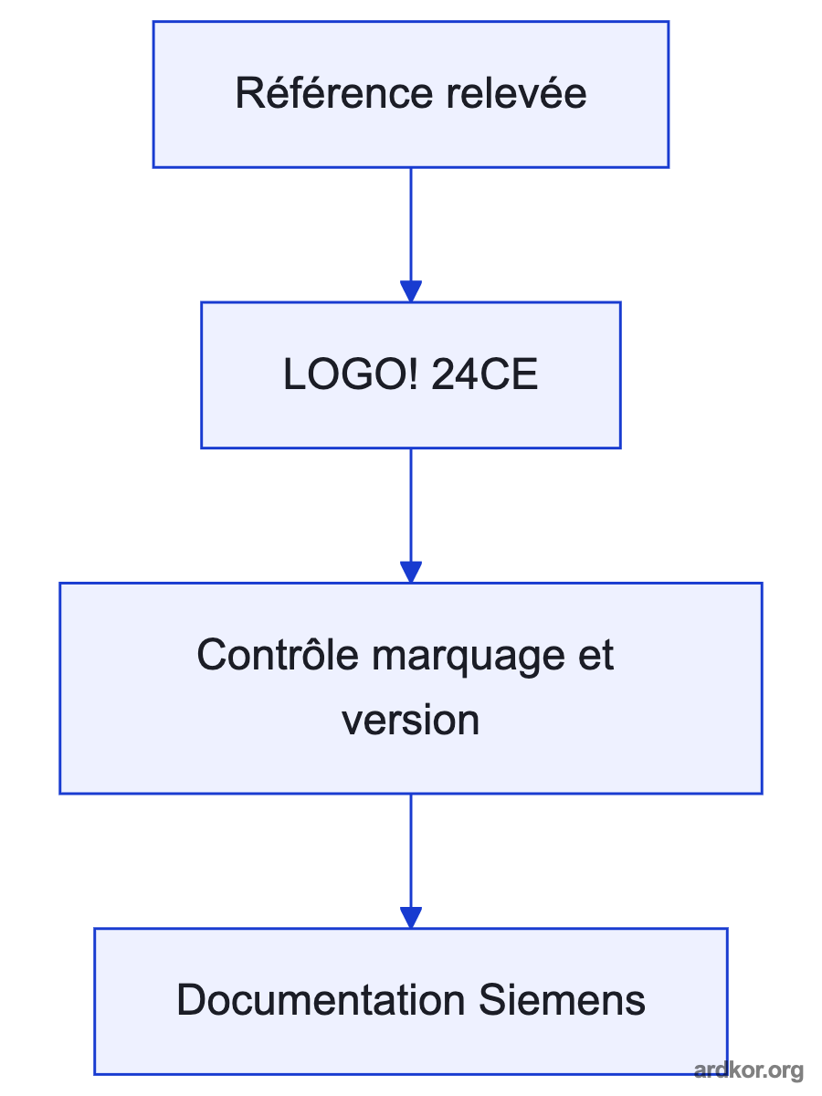 A system diagram places Siemens 6ED1052-1CC08-0BA1 LOGO! 24 CE logic module with display between Field sensors, switches, and 24 V DC control supply and Transistor-controlled machine loads and Ethernet-connected supervisory tools; the placement is marked as an inference.