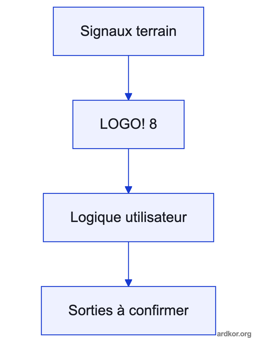 A system diagram places Siemens 6ED1055-1CB00-0BA2 LOGO! DM8 24 digital I/O expansion module between LOGO! 8 base module and additional field signals and Four transistor-switched machine-control circuits; the placement is marked as an inference.