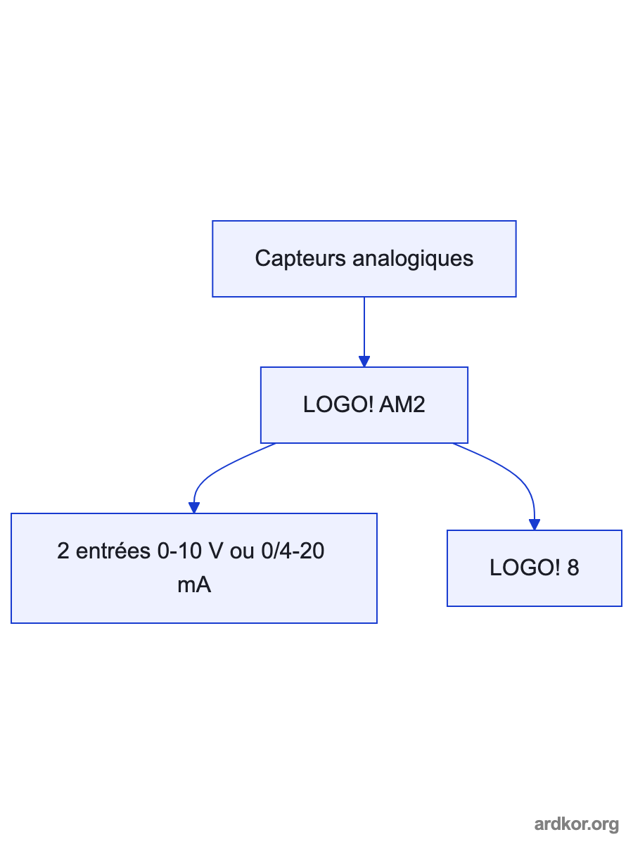 A system diagram places Siemens 6ED1055-1MA00-0BA2 LOGO! AM2 two-channel analog input expansion module between Analog sensors or transmitters and LOGO! 8 controller analog process values; the placement is marked as an inference.
