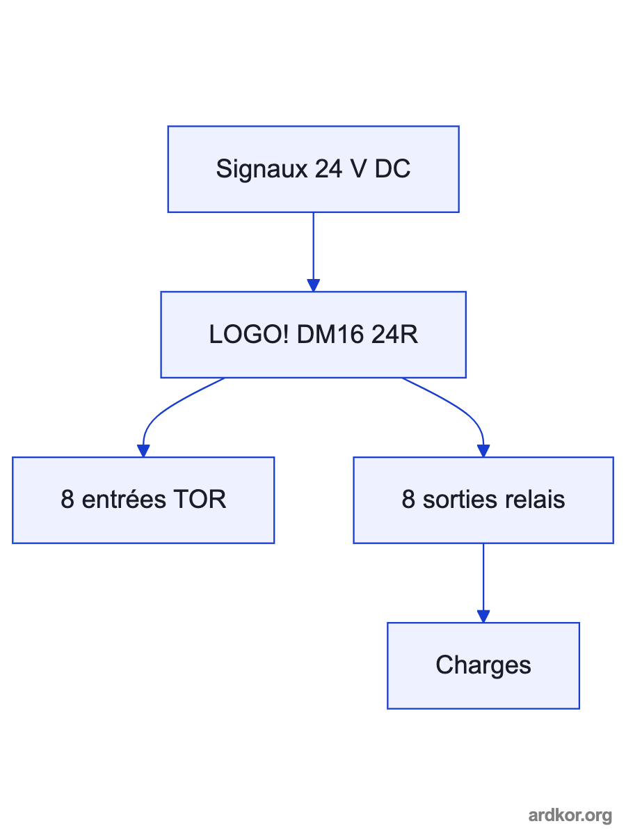 A system diagram places Siemens 6ED1055-1NB10-0BA2 LOGO! DM16 24R digital I/O expansion module between LOGO! 8 base module and added digital field wiring and Relay-switched machine-control circuits; the placement is marked as an inference.