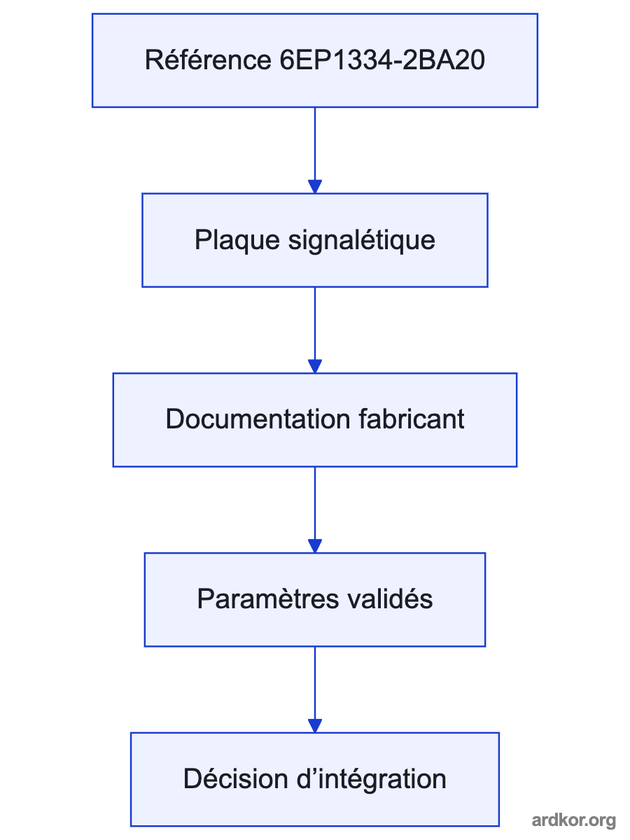 A system diagram places Siemens 6EP1334-2BA20 SITOP PSU100S 24 V DC/10 A stabilized power supply between Single-phase 120/230 V AC mains and 24 V DC automation control bus; the placement is marked as an inference.