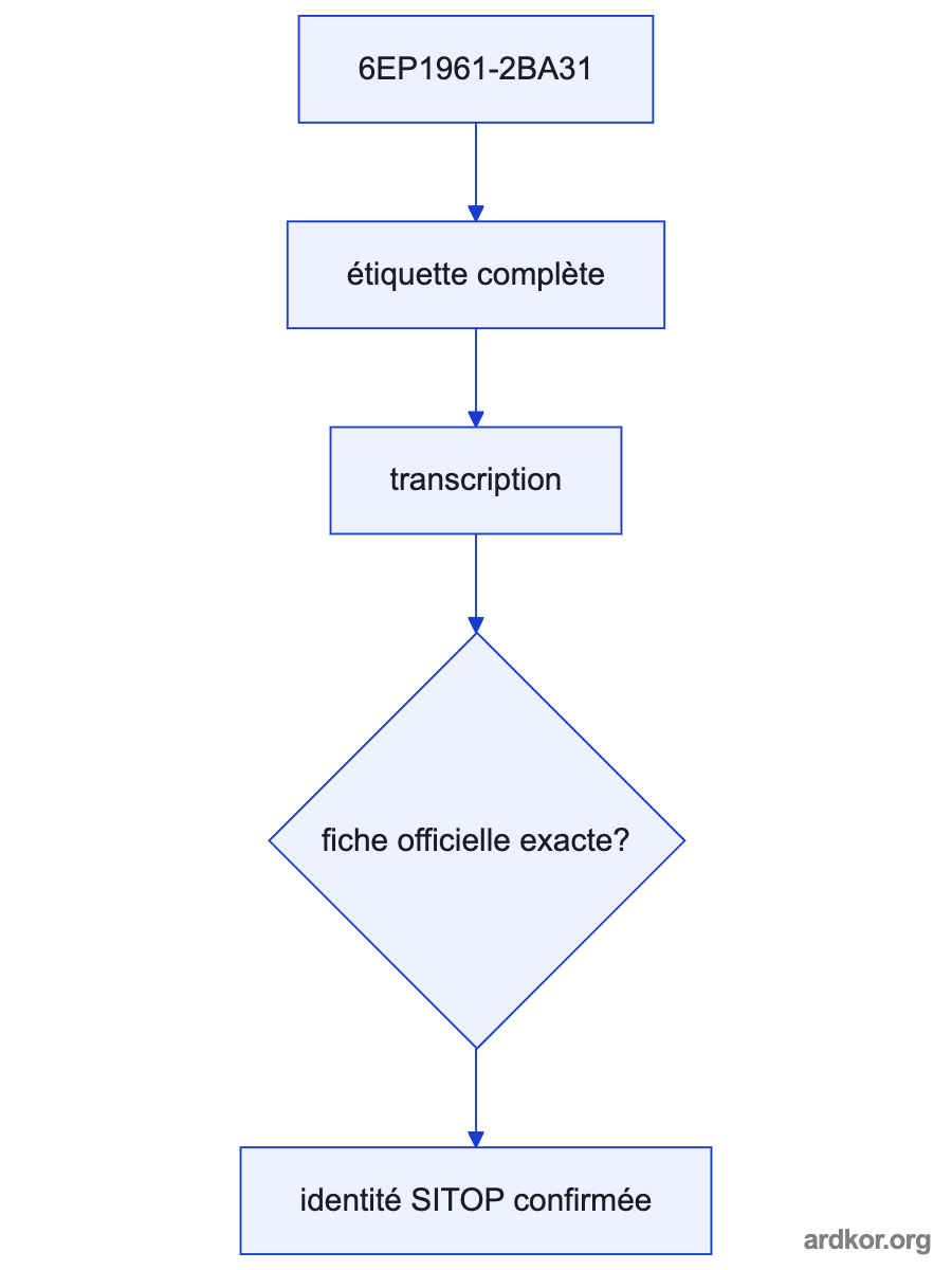 A left-to-right diagram shows the documented upstream path feeding 6EP1961-2BA31, which connects to the documented downstream path.