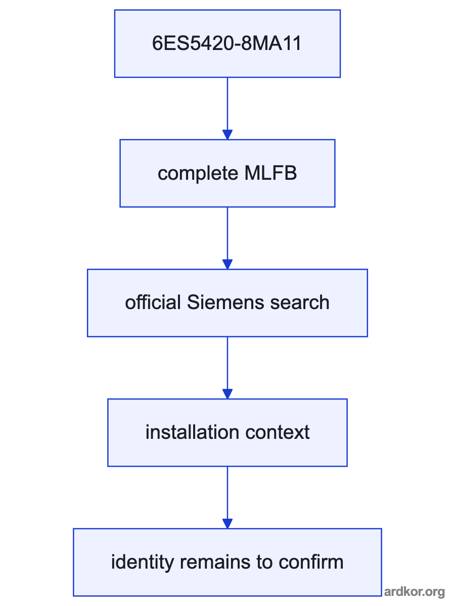 A system diagram places Siemens 6ES5420-8MA11 SIMATIC S5 DI 420 digital input module between the upstream system and downstream field layer; the placement is marked as an inference.
