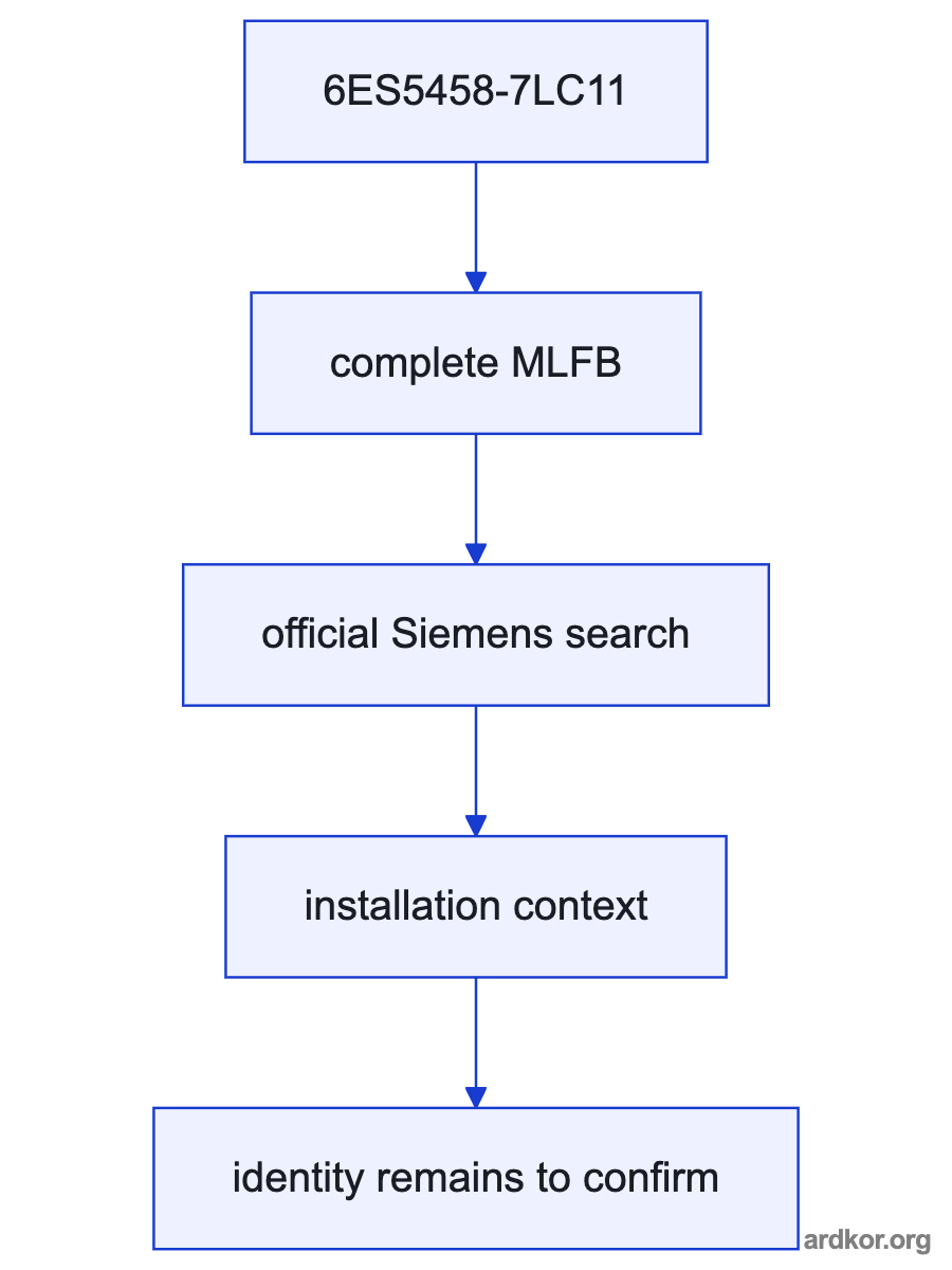 A system diagram places Siemens 6ES5458-7LC11 SIMATIC S5 458 isolated relay output module between the upstream system and downstream field layer; the placement is marked as an inference.
