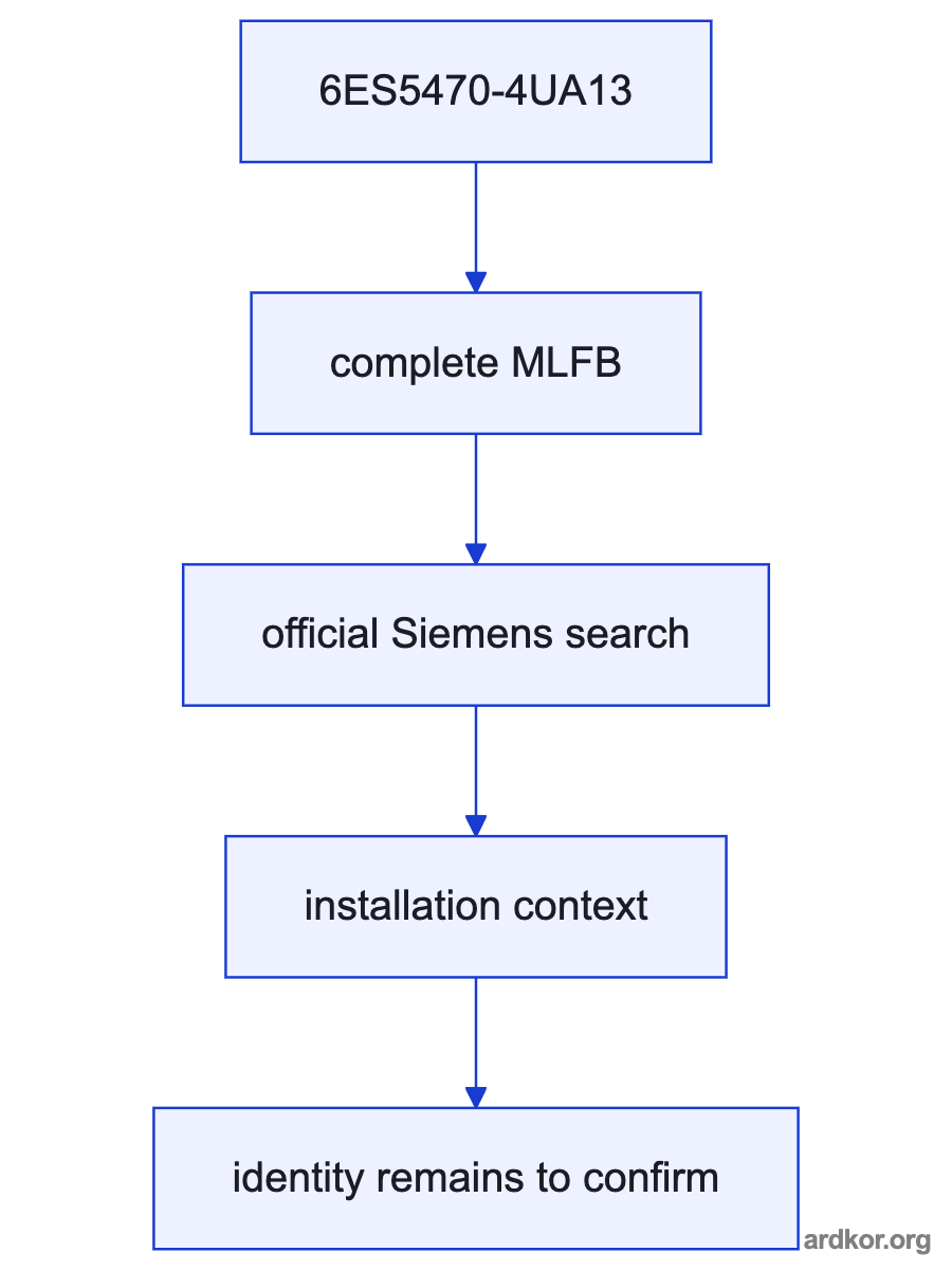 A system diagram places Siemens 6ES5470-4UA13 SIMATIC S5 470 analog output module between the upstream system and downstream field layer; the placement is marked as an inference.