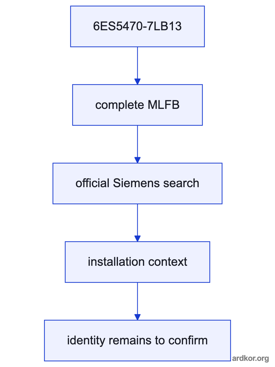 A system diagram places Siemens 6ES5470-7LB13 SIMATIC S5 470 isolated analog output module between the upstream system and downstream field layer; the placement is marked as an inference.