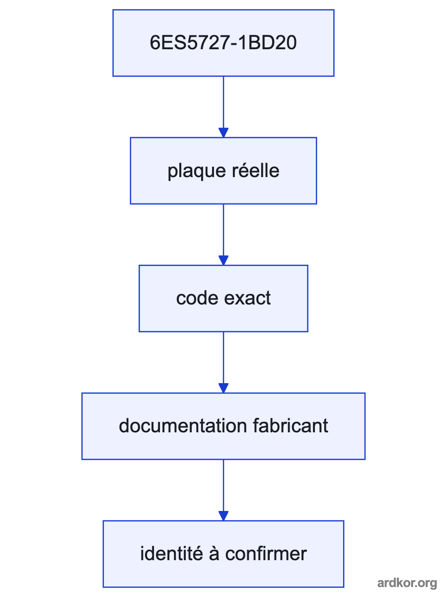 A system diagram places Siemens 6ES5727-1BD20 SIMATIC NET 727-1 connecting cable between the upstream system and downstream field layer; the placement is marked as an inference.