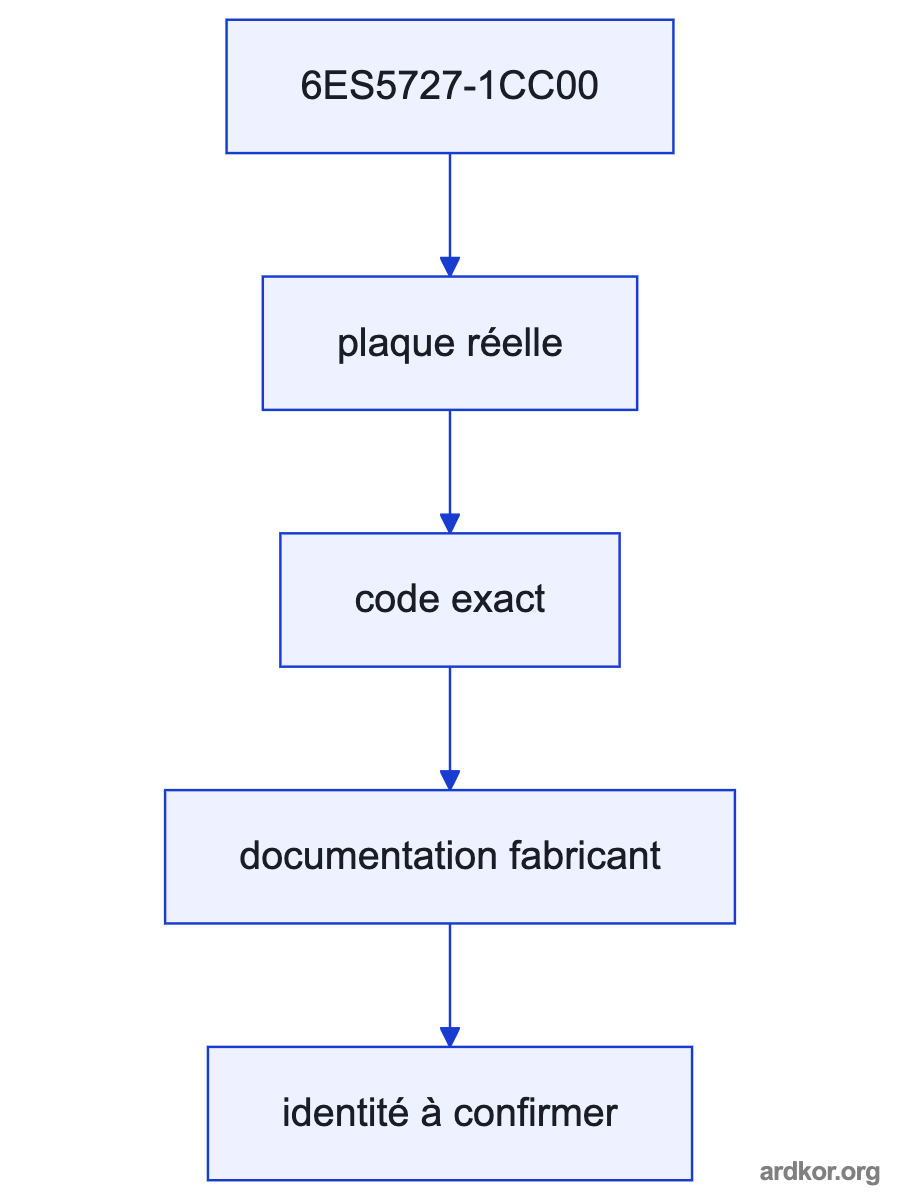 A system diagram places Siemens 6ES5727-1CC00 SIMATIC NET 727-1 connecting cable between the upstream system and downstream field layer; the placement is marked as an inference.
