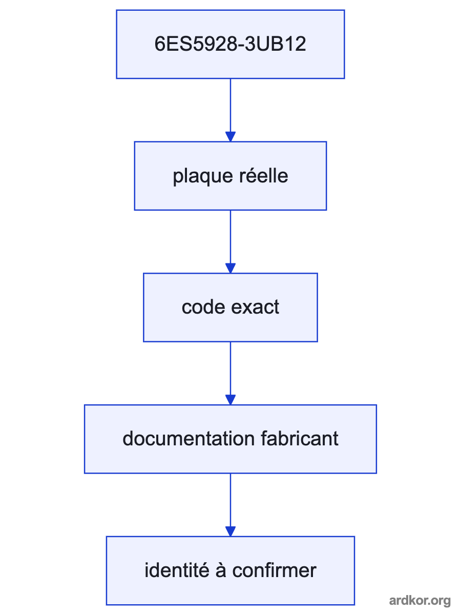 A system diagram places Siemens 6ES5928-3UB12 SIMATIC S5 CPU 928B central controller module between the upstream system and downstream field layer; the placement is marked as an inference.