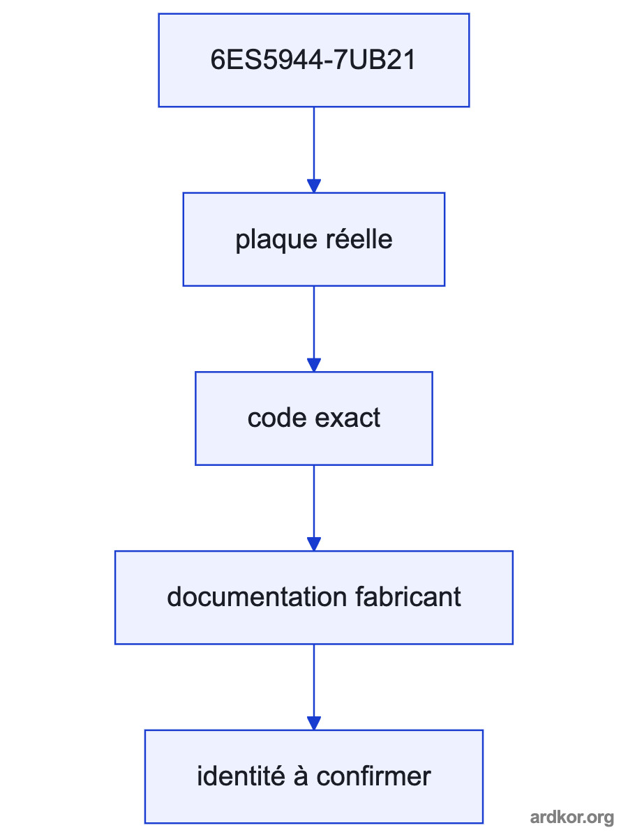 The upstream system stage connects through the exact product to the downstream system stage.