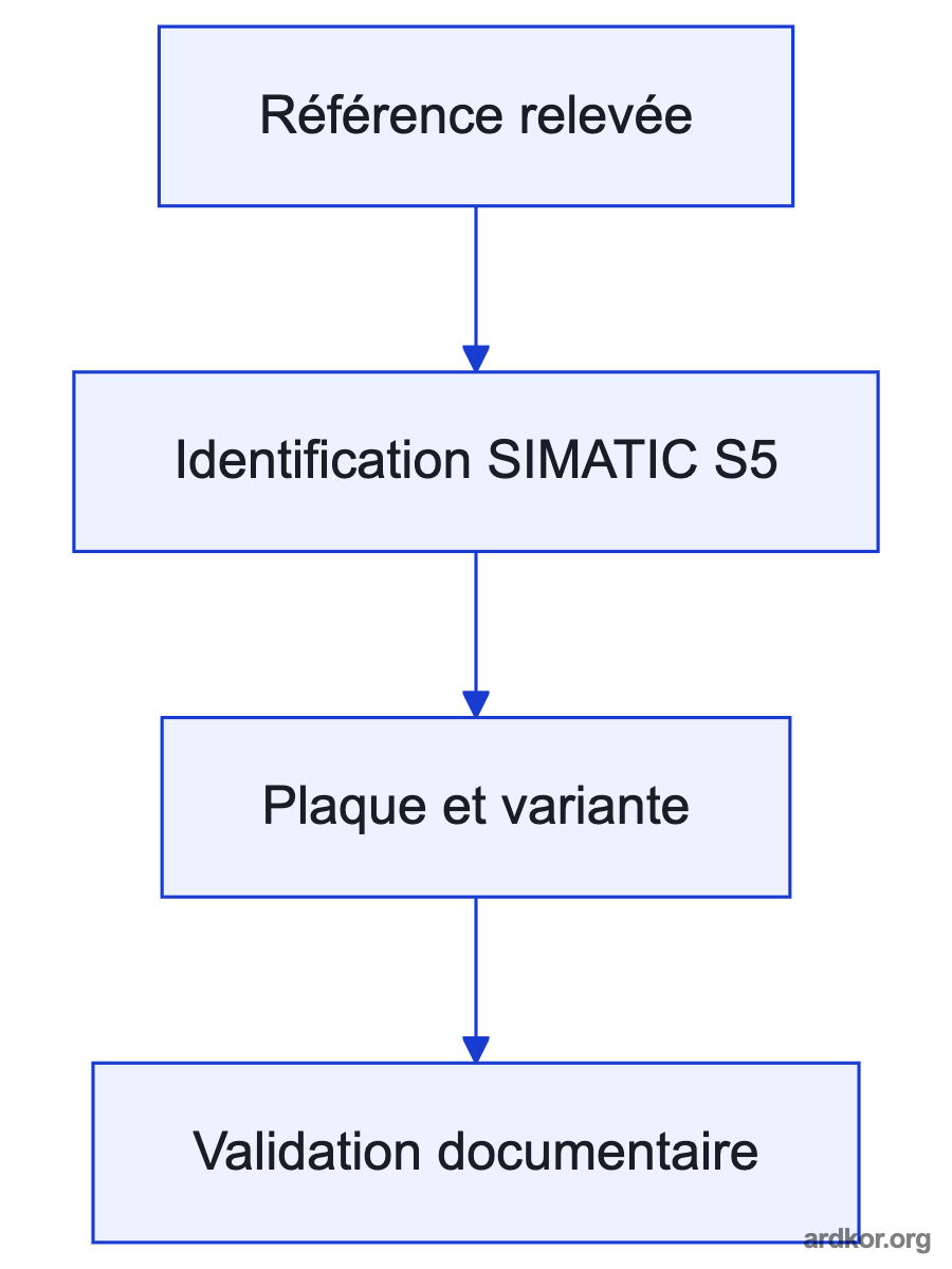 The upstream system stage connects through the exact product to the downstream system stage.