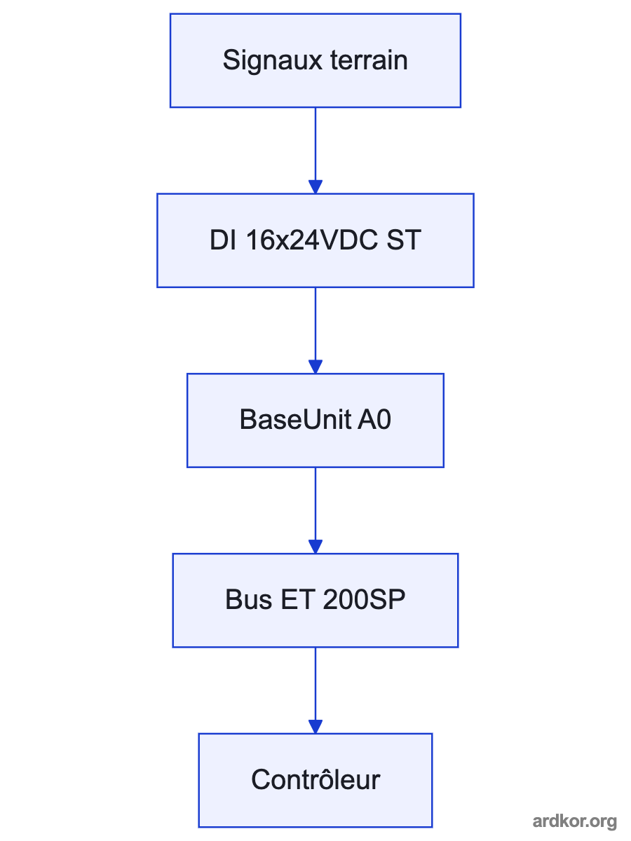 A left-to-right signal path shows switches or 2-wire sensors feeding the 6ES7131-6BH01-0BA0 digital input module, which sends channel input states to a Siemens I/O station controller.