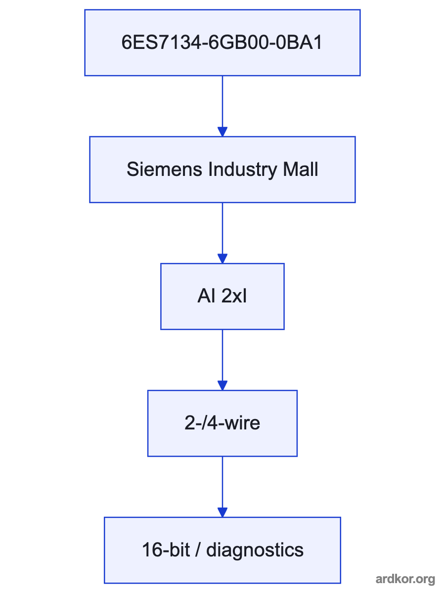 A left-to-right system path shows Current-loop transmitters connected through 6ES7134-6GB00-0BA1 to PLC controller.