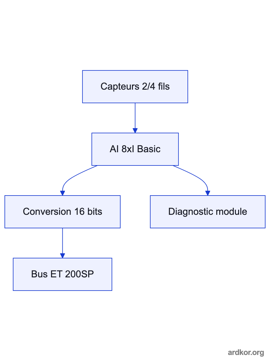 A left-to-right signal path shows 2-wire or 4-wire analog field devices feeding 6ES7134-6GF00-0AA1, which makes acquired input values available to a Siemens I/O station controller.