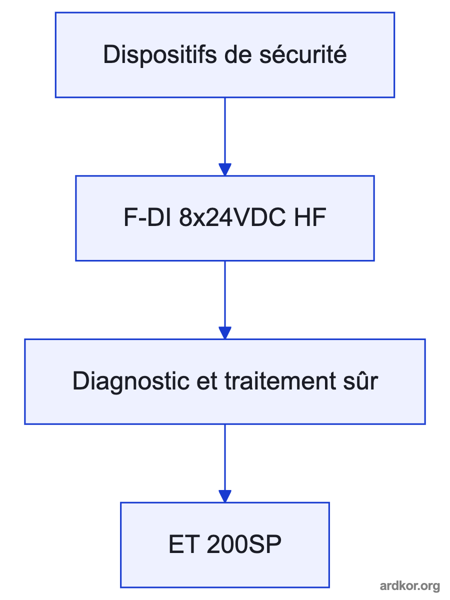 A left-to-right system path shows Field safety devices connected through 6ES7136-6BA00-0CA0 to Safety controller.