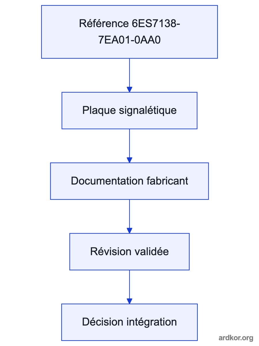 A left-to-right system path shows 24 V DC source connected through 6ES7138-7EA01-0AA0 to distributed I/O station.