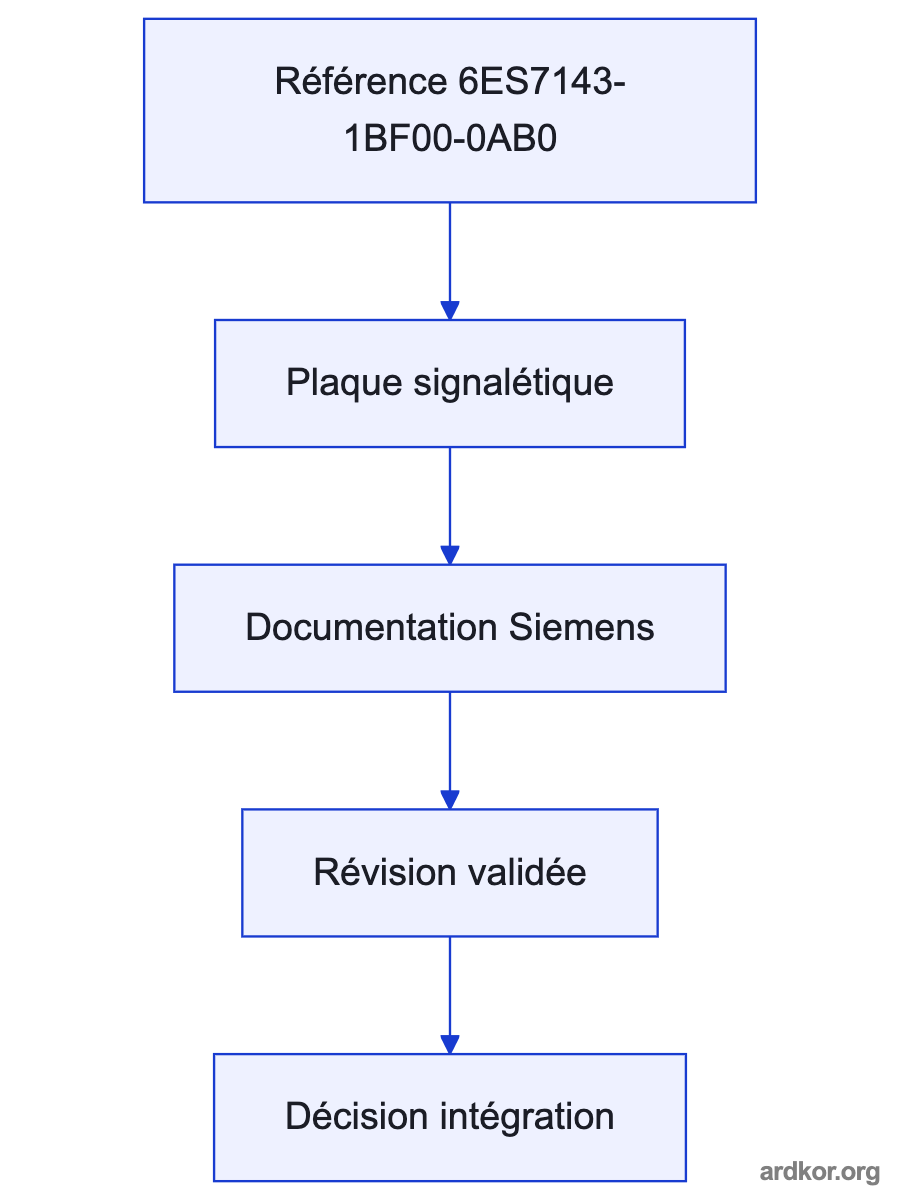 A left-to-right diagram shows the documented upstream path feeding 6ES7143-1BF00-0AB0, which connects to the documented downstream path.