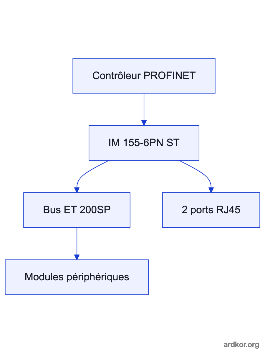 A left-to-right diagram shows the documented upstream path feeding 6ES7155-6AA01-0BN0, which connects to the documented downstream path.