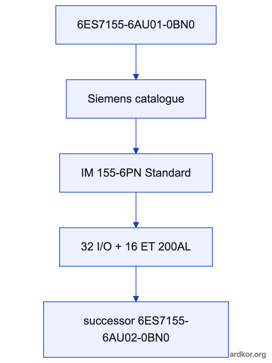 A left-to-right diagram shows the documented upstream path feeding 6ES7155-6AU01-0BN0, which connects to the documented downstream path.