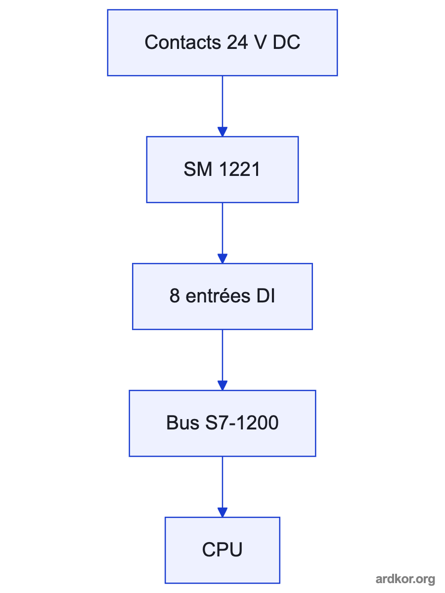A left-to-right diagram shows field devices or power feeding 6ES7221-1BF32-0XB0, which connects to the controller CPU.