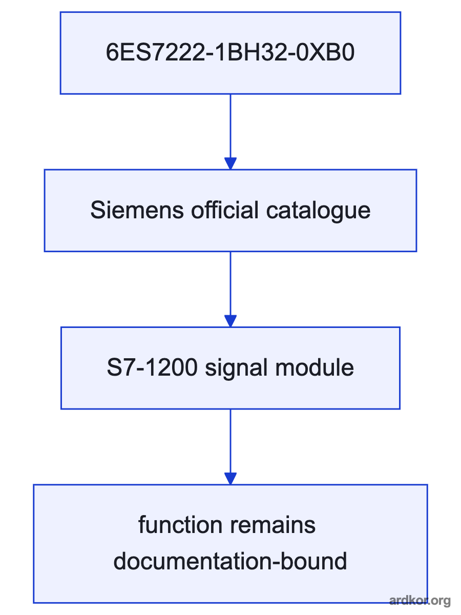 A left-to-right diagram shows field devices or power feeding 6ES7222-1BH32-0XB0, which connects to the controller CPU.