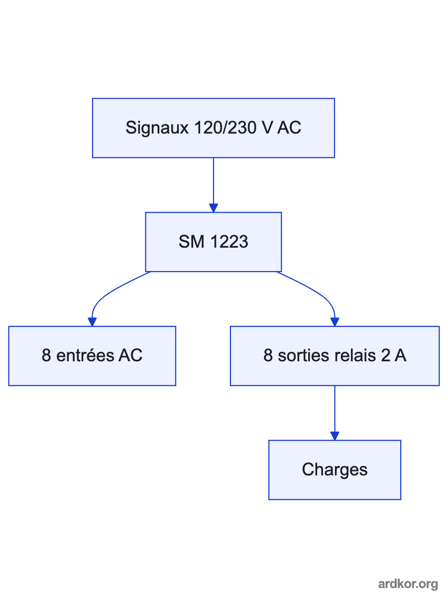 A left-to-right diagram shows field devices or power feeding 6ES7223-1QH32-0XB0, which connects to the controller CPU.