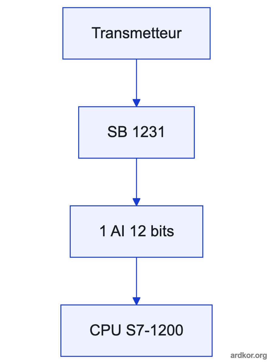 A left-to-right diagram shows field devices or power feeding 6ES7231-4HA30-0XB0, which connects to the controller CPU.