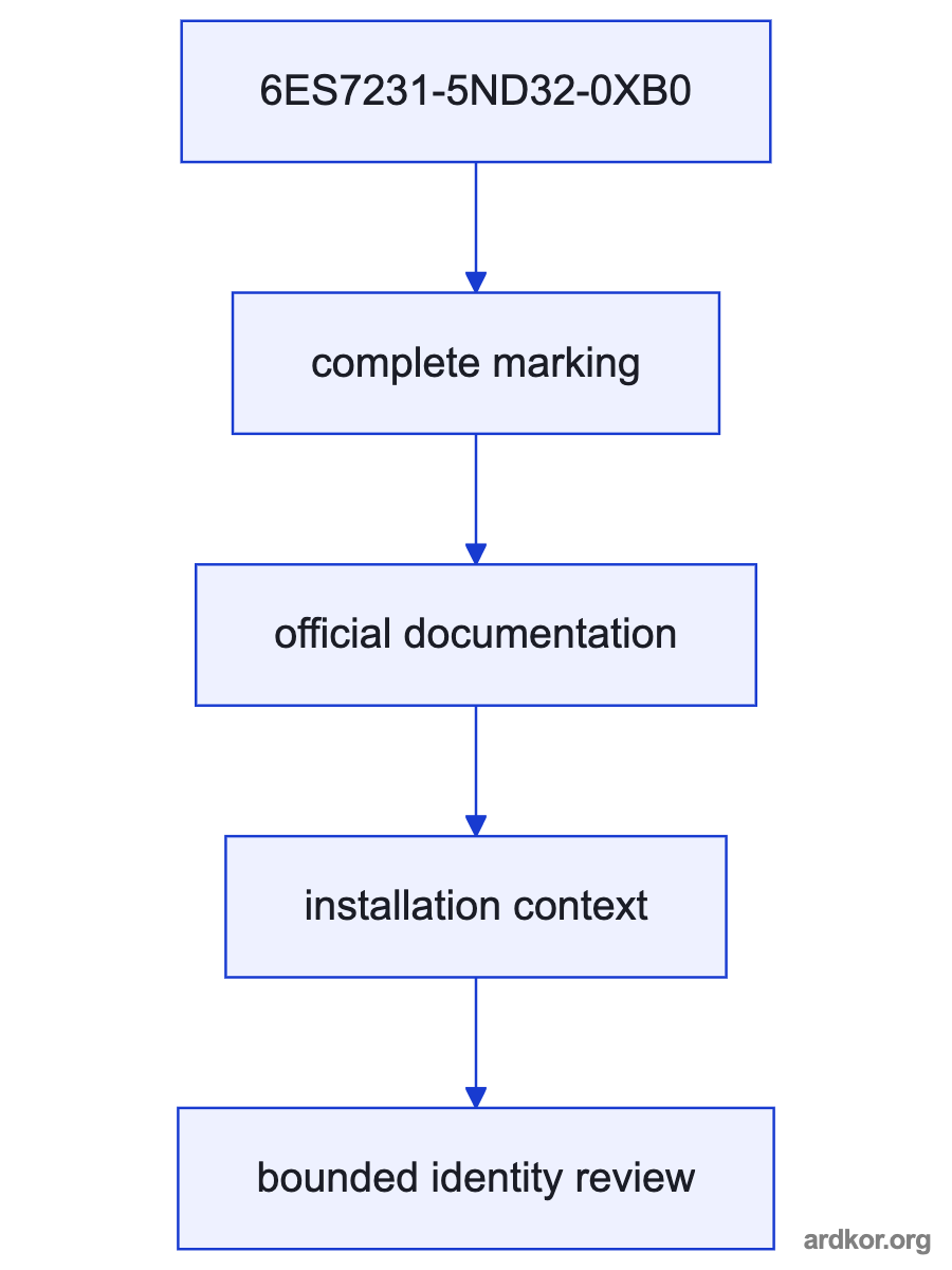 A left-to-right diagram shows field devices or power feeding 6ES7231-5ND32-0XB0, which connects to the controller CPU.