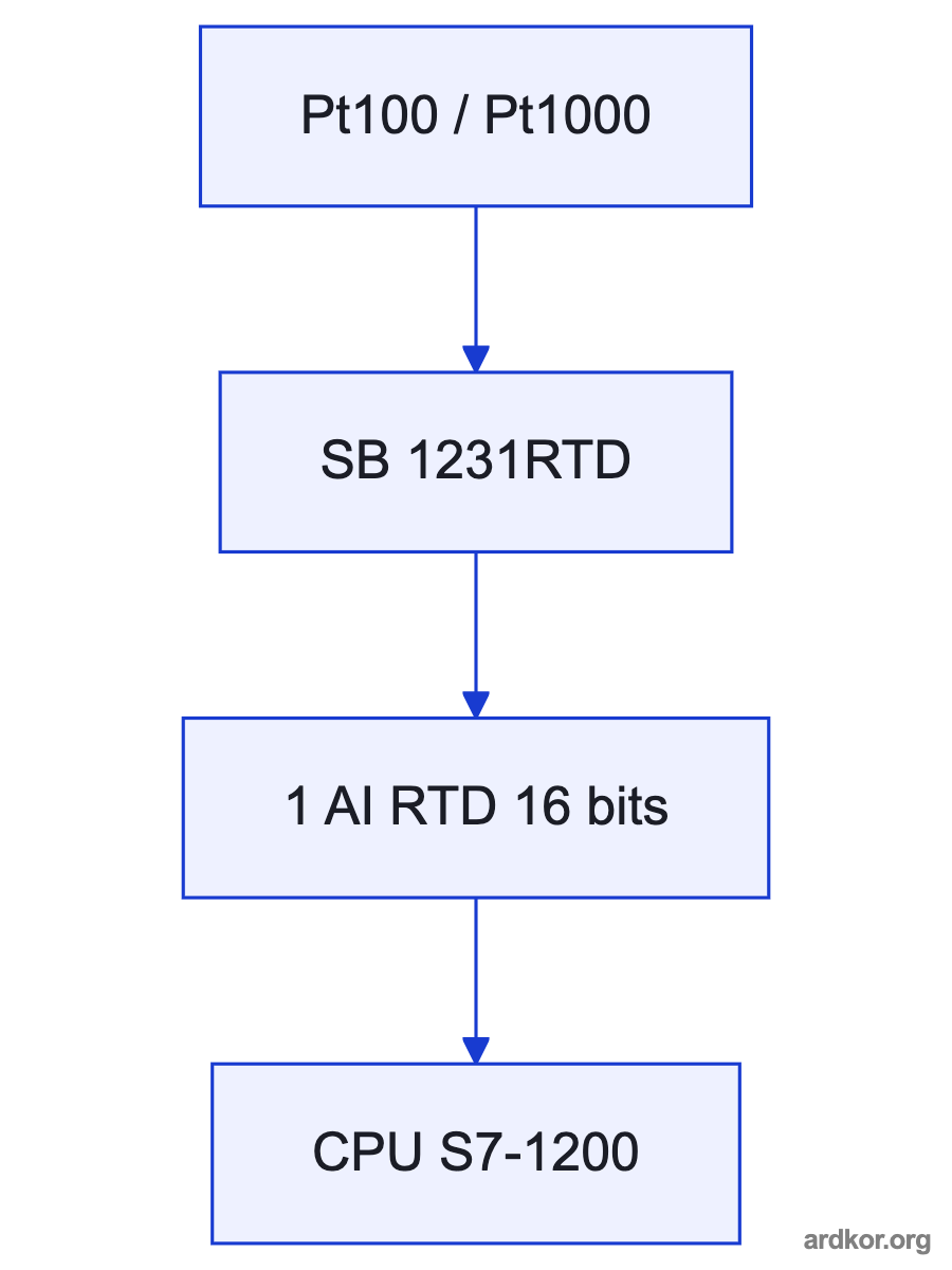 A left-to-right diagram shows field devices or power feeding 6ES7231-5PA30-0XB0, which connects to the controller CPU.