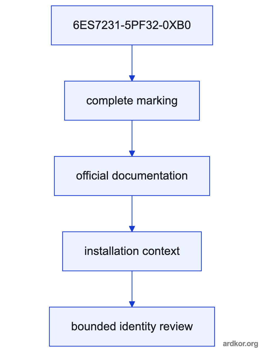 A left-to-right diagram shows field devices or power feeding 6ES7231-5PF32-0XB0, which connects to the controller CPU.