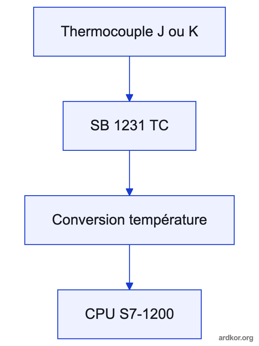 A left-to-right diagram shows field devices or power feeding 6ES7231-5QA30-0XB0, which connects to the controller CPU.