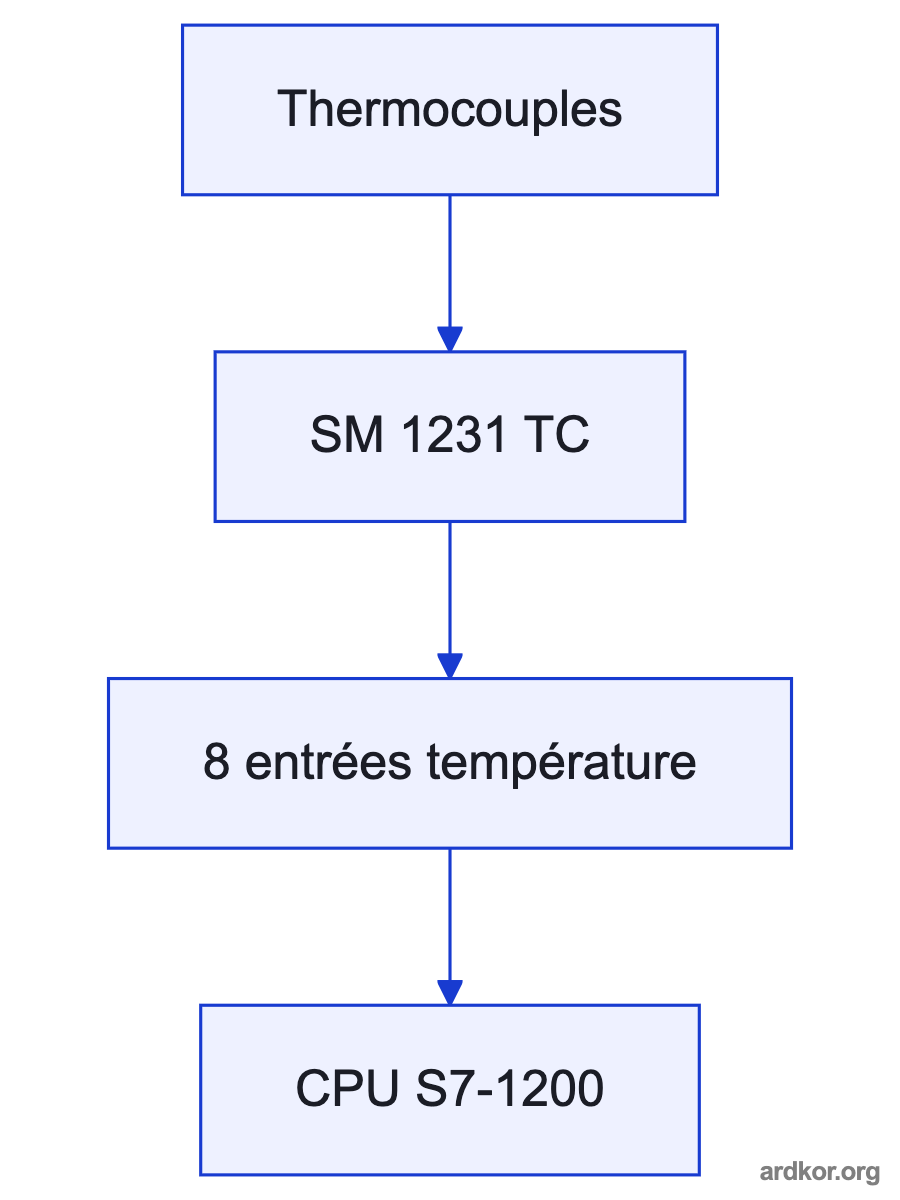 A left-to-right diagram shows field devices or power feeding 6ES7231-5QF32-0XB0, which connects to the controller CPU.