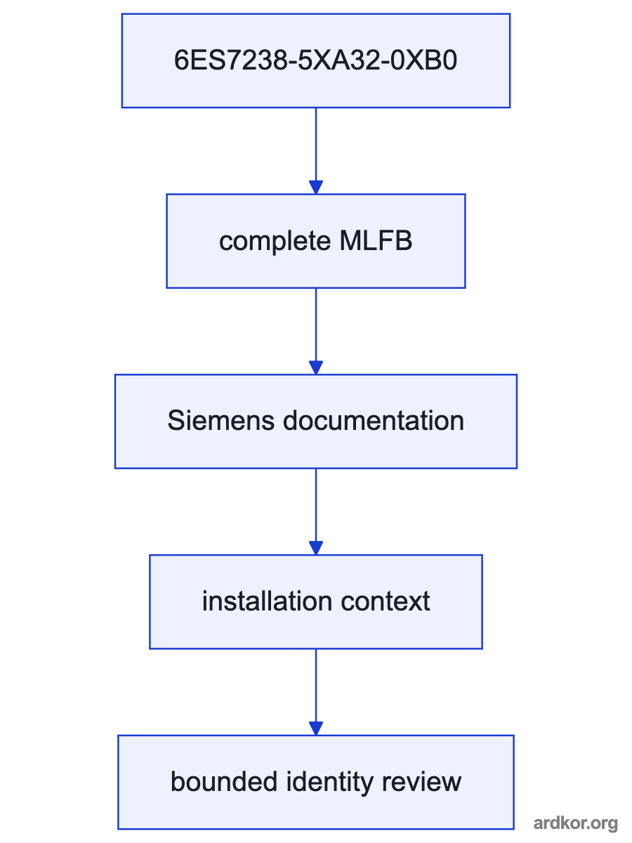 A system diagram places 6ES7238-5XA32-0XB0 between an upstream field or network system and downstream control equipment, with the placement marked as an inference.