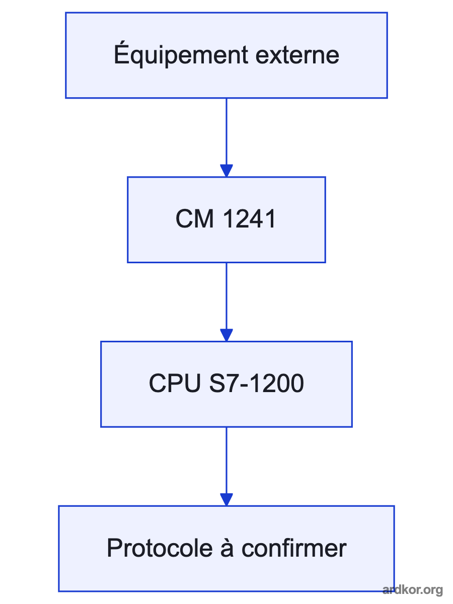 A system diagram places 6ES7241-1AH32-0XB0 between an upstream field or network system and downstream control equipment, with the placement marked as an inference.