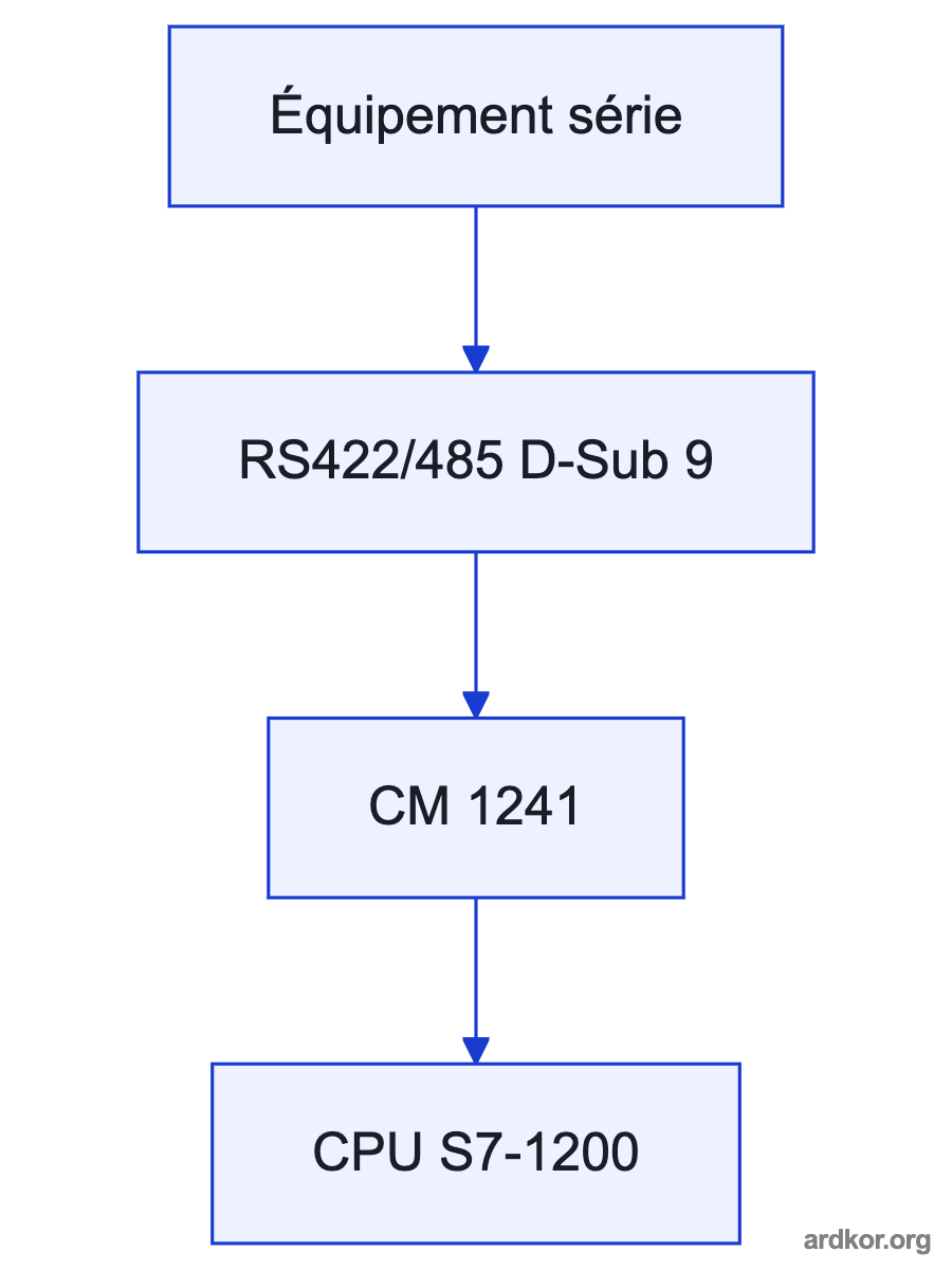A system diagram places 6ES7241-1CH32-0XB0 between an upstream field or network system and downstream control equipment, with the placement marked as an inference.