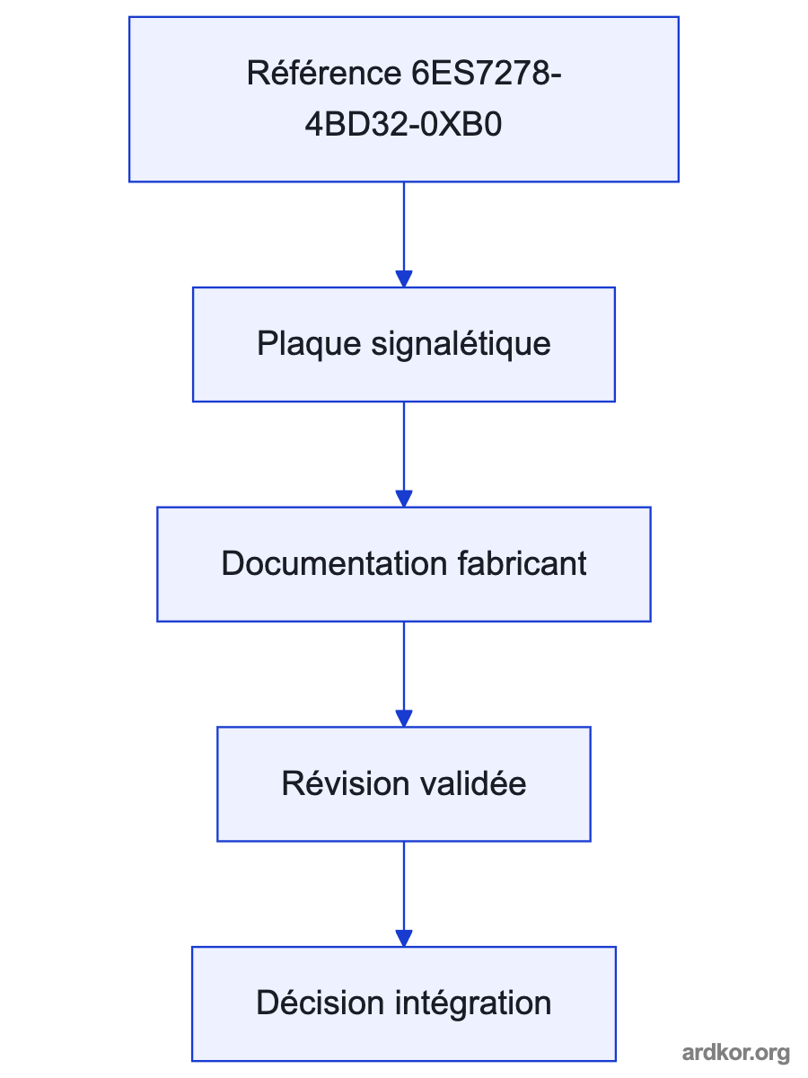 A system diagram places 6ES7278-4BD32-0XB0 between an upstream field or network system and downstream control equipment, with the placement marked as an inference.