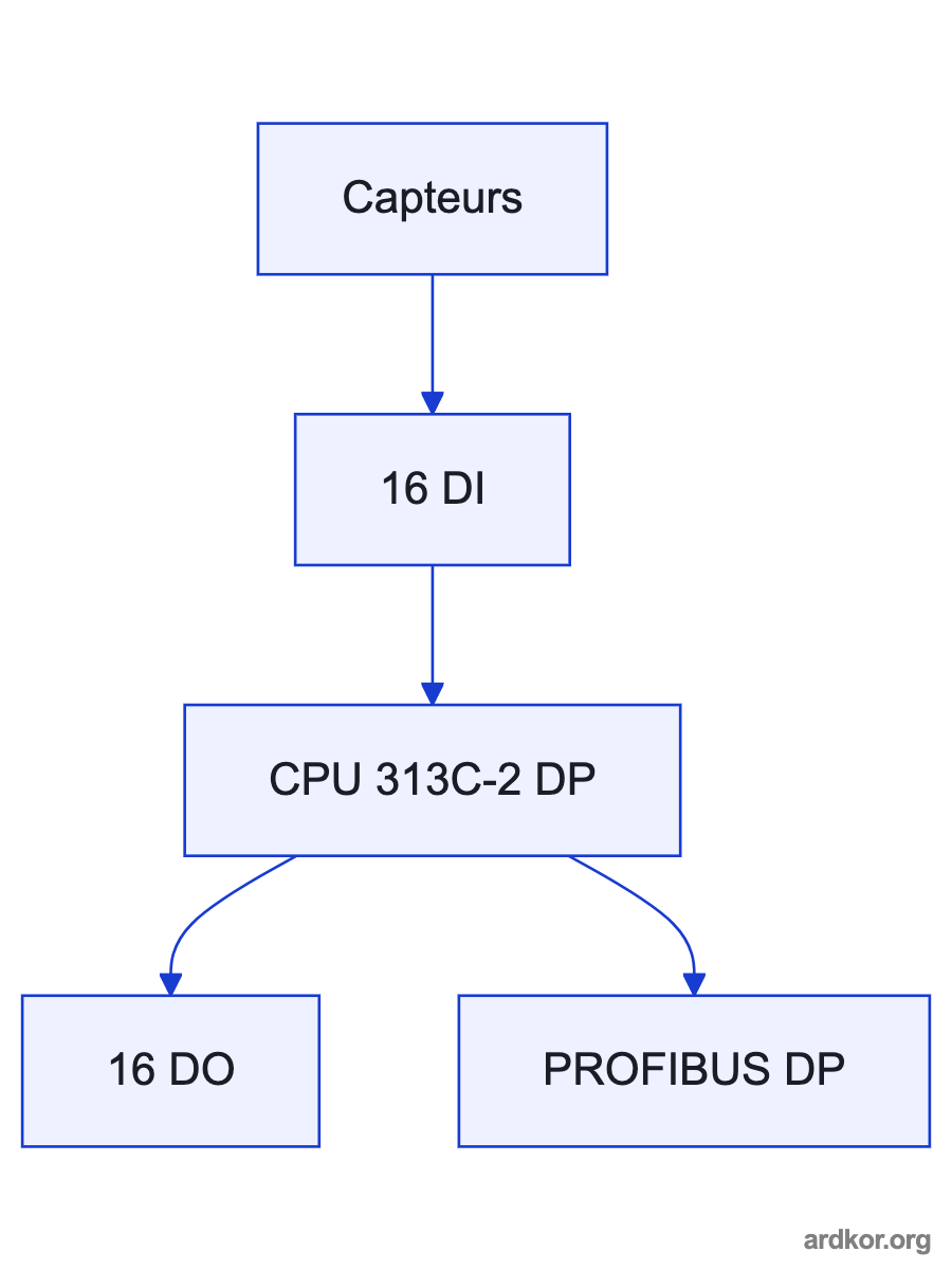 A system diagram places 6ES7313-6CG04-0AB0 between an upstream field or network system and downstream control equipment, with the placement marked as an inference.