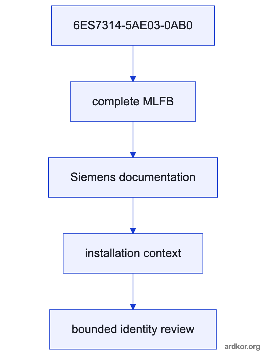 A system diagram places 6ES7314-5AE03-0AB0 between an upstream field or network system and downstream control equipment, with the placement marked as an inference.