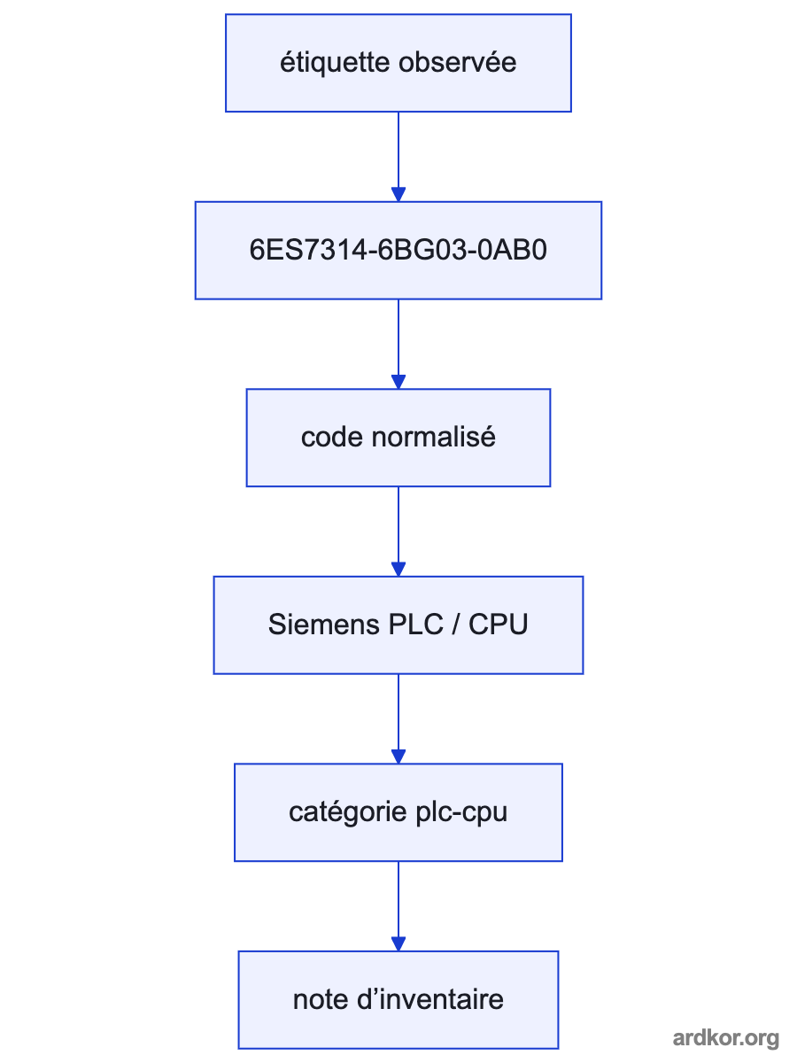 A system diagram places 6ES7314-6BG03-0AB0 between an upstream field or network system and downstream control equipment, with the placement marked as an inference.