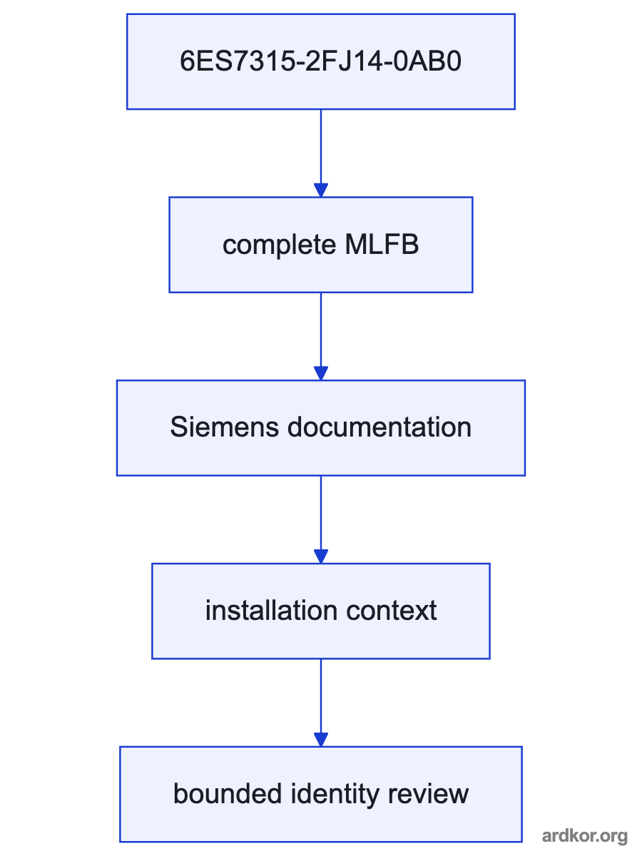 A system diagram places 6ES7315-2FJ14-0AB0 between an upstream field or network system and downstream control equipment, with the placement marked as an inference.