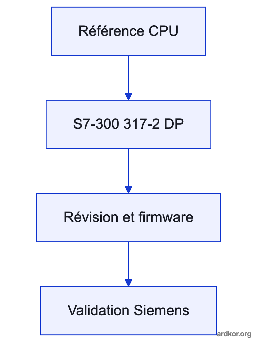 A system diagram places 6ES7317-2AJ10-0AB0 between an upstream field or network system and downstream control equipment, with the placement marked as an inference.