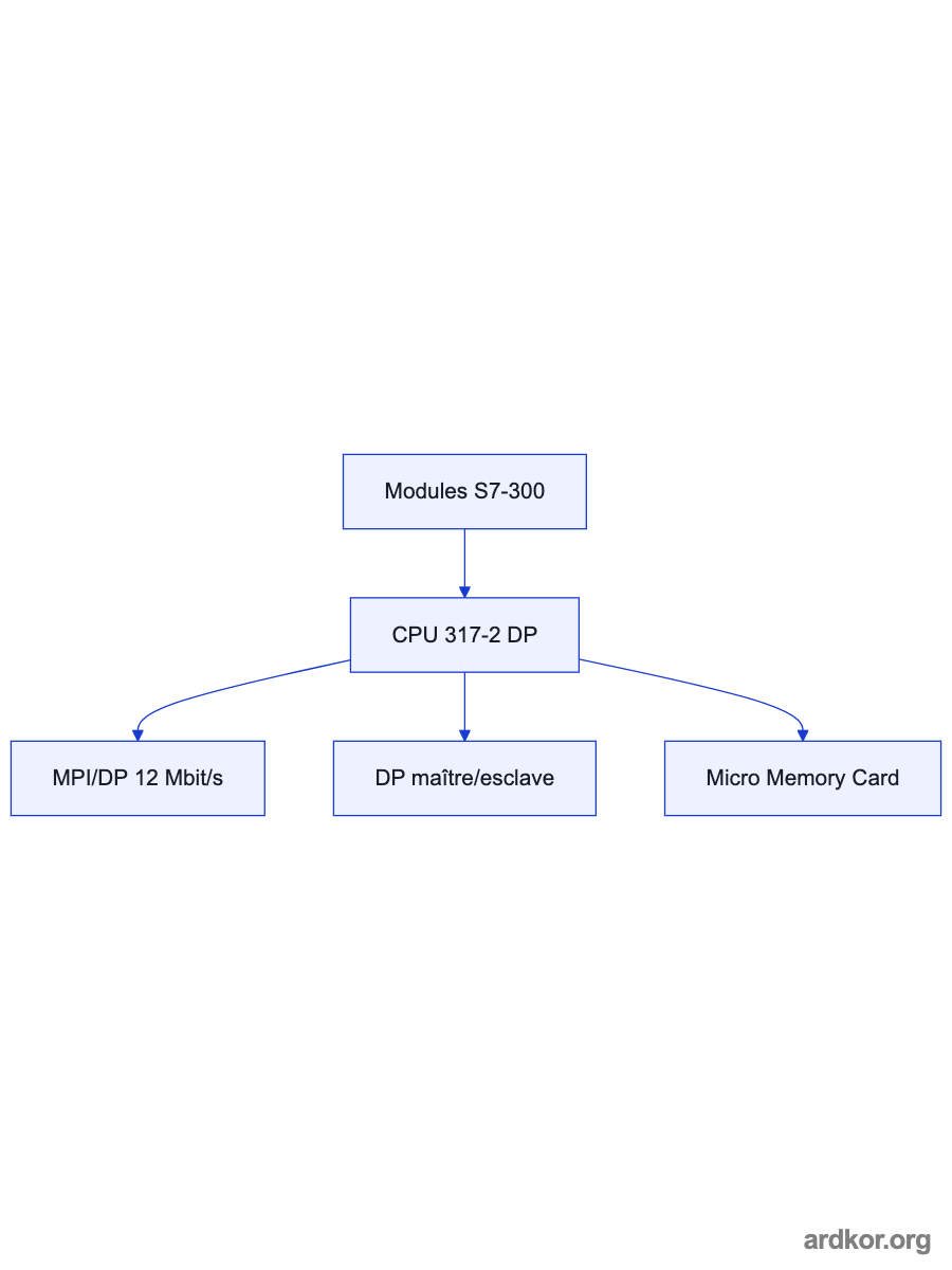 A system diagram places 6ES7317-2AK14-0AB0 between an upstream field or network system and downstream control equipment, with the placement marked as an inference.