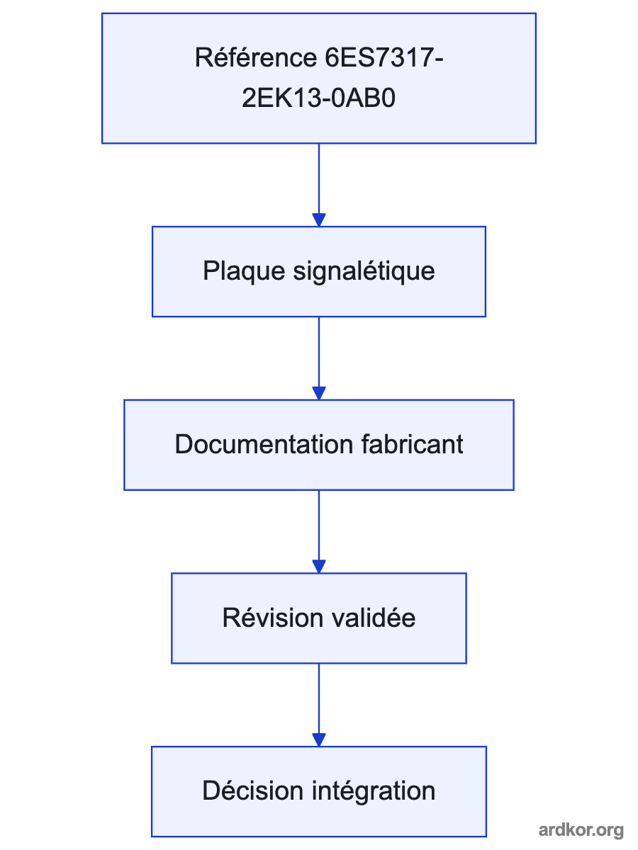 A system diagram places 6ES7317-2EK13-0AB0 between an upstream field or network system and downstream control equipment, with the placement marked as an inference.