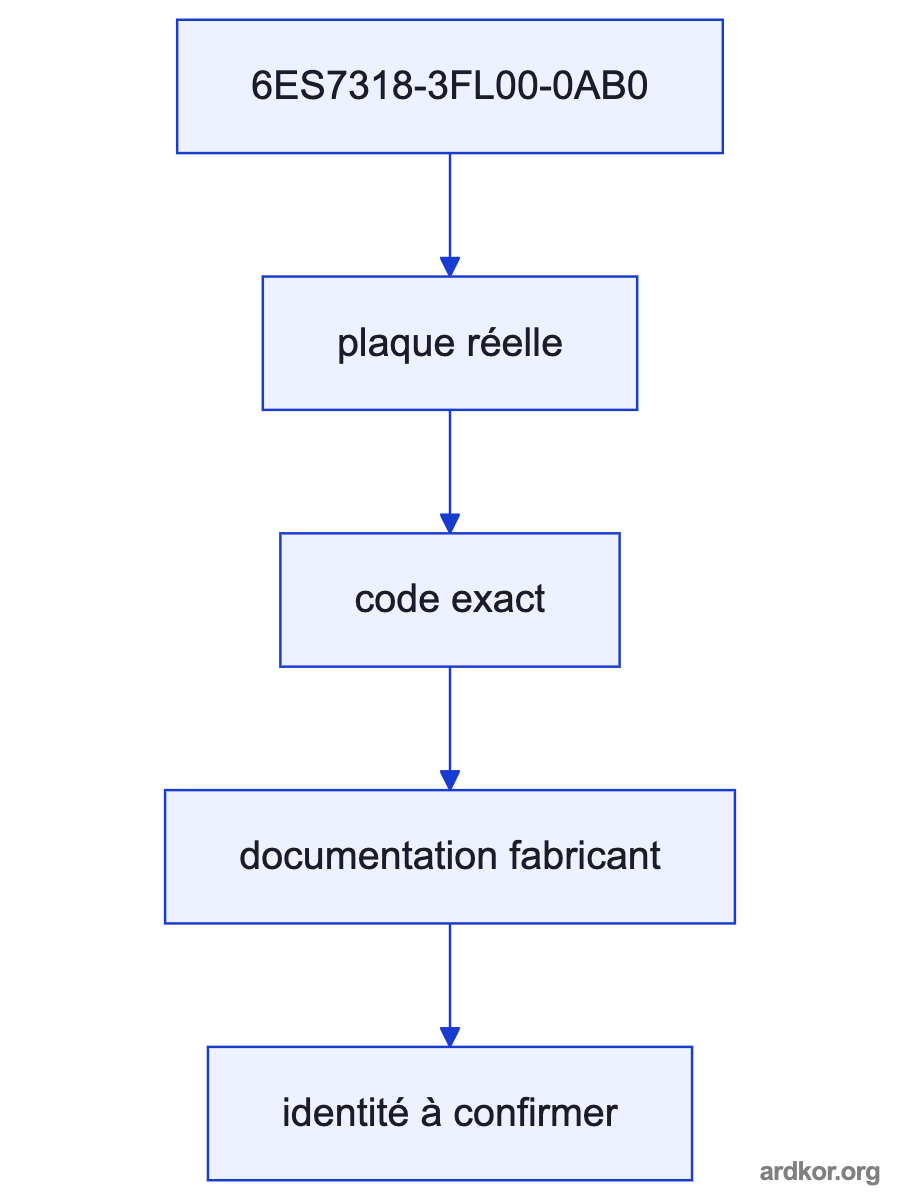 A system path places 6ES7318-3FL00-0AB0 between an upstream system and a downstream system.
